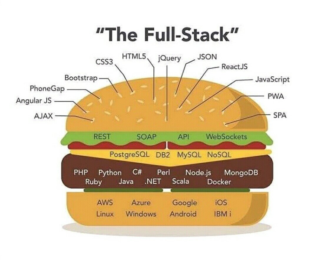 Full Stack Development